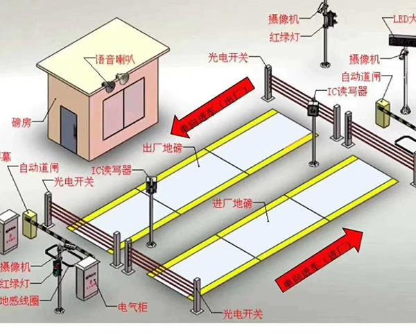 電子汽車(chē)衡的防雷防護(hù)措施